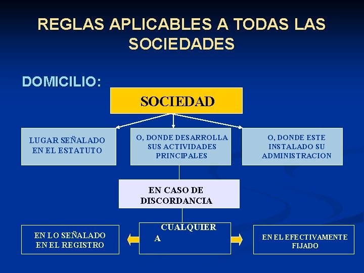 REGLAS APLICABLES A TODAS LAS SOCIEDADES DOMICILIO: SOCIEDAD LUGAR SEÑALADO EN EL ESTATUTO O,