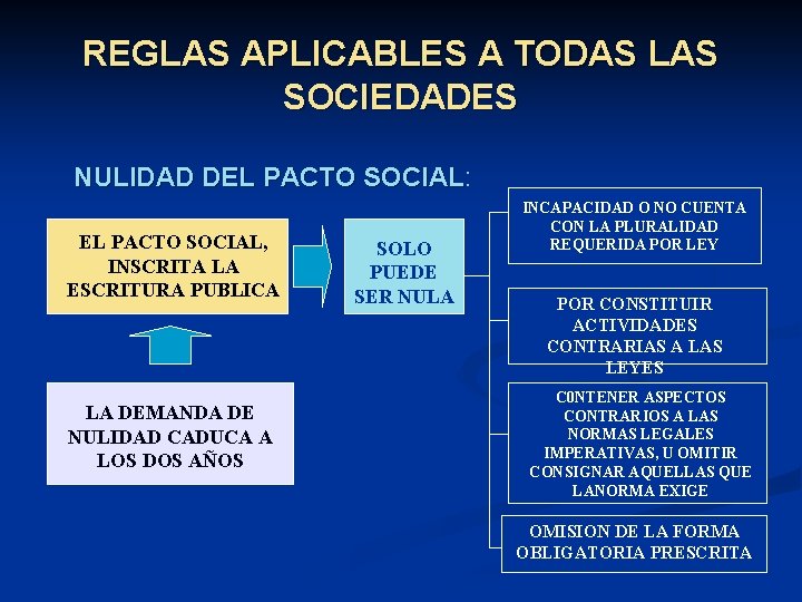 REGLAS APLICABLES A TODAS LAS SOCIEDADES NULIDAD DEL PACTO SOCIAL: SOCIAL EL PACTO SOCIAL,
