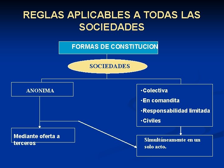 REGLAS APLICABLES A TODAS LAS SOCIEDADES FORMAS DE CONSTITUCION SOCIEDADES ANONIMA • Colectiva •