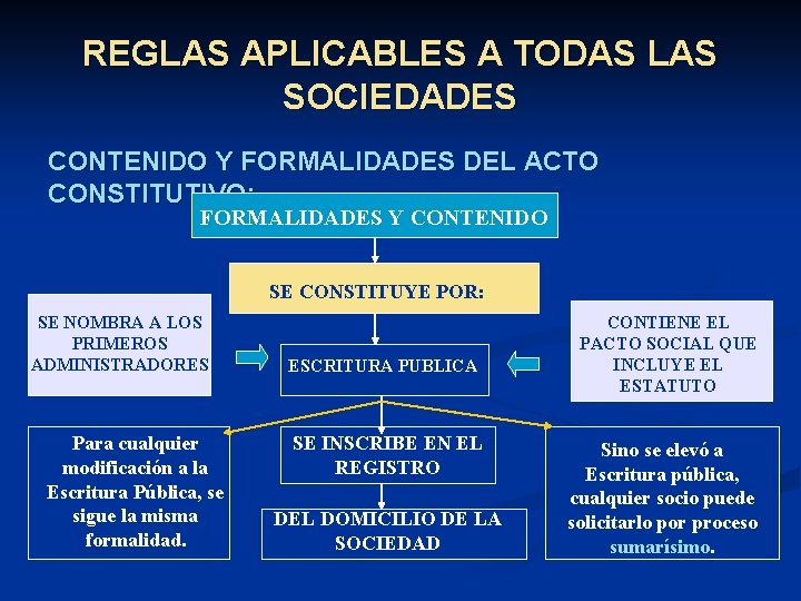 REGLAS APLICABLES A TODAS LAS SOCIEDADES CONTENIDO Y FORMALIDADES DEL ACTO CONSTITUTIVO: FORMALIDADES Y