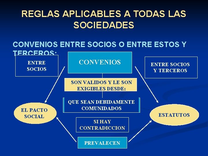 REGLAS APLICABLES A TODAS LAS SOCIEDADES CONVENIOS ENTRE SOCIOS O ENTRE ESTOS Y TERCEROS: