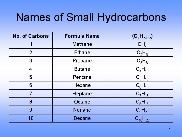Names of Small Hydrocarbons No. of Carbons Formula Name (Cn. H 2 n+2) 1