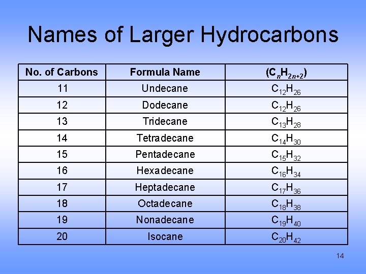 Names of Larger Hydrocarbons No. of Carbons Formula Name (Cn. H 2 n+2) 11