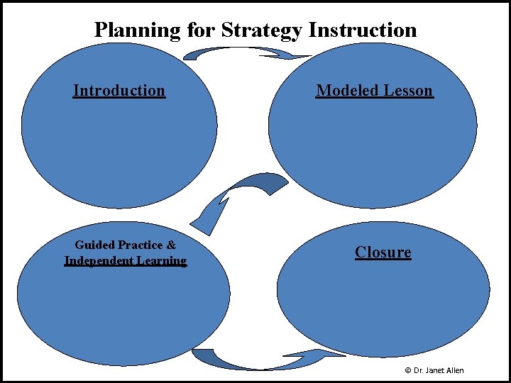 Planning for Strategy Instruction Introduction Guided Practice & Independent Learning Modeled Lesson Closure ©