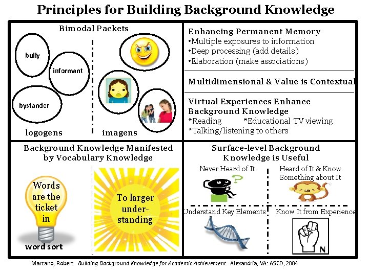 Principles for Building Background Knowledge Bimodal Packets bully Enhancing Permanent Memory • Multiple exposures