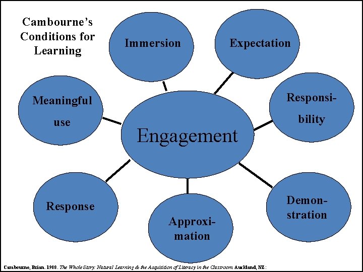 Cambourne’s Conditions for Learning Immersion Expectation Meaningful Responsi- use bility Engagement Response Approximation Cambourne,