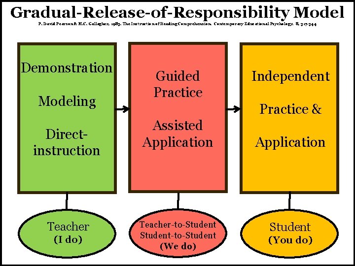 Gradual-Release-of-Responsibility Model P. David Pearson & M. C. Gallagher, 1983. The Instruction of Reading