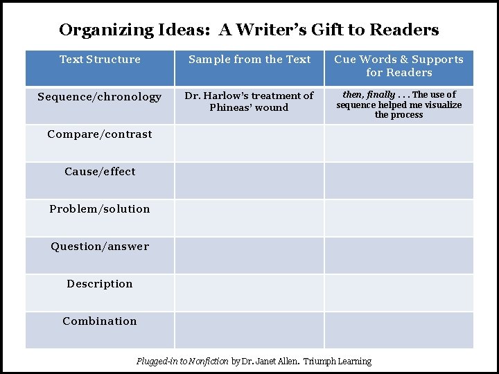 Organizing Ideas: A Writer’s Gift to Readers Text Structure Sample from the Text Cue