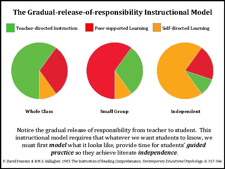 The Gradual-release-of-responsibility Instructional Model Teacher-directed Instruction Whole Class Peer-supported Learning Small Group Self-directed Learning