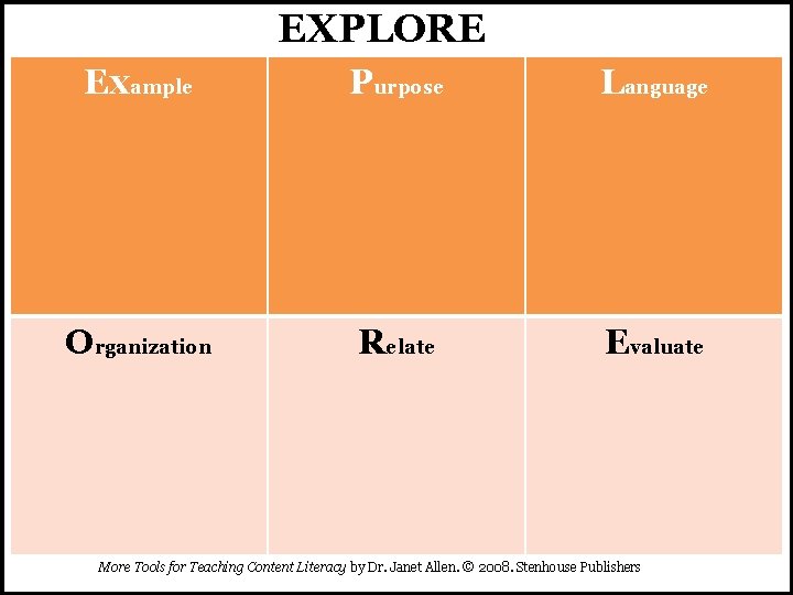 EXPLORE Example Purpose Language Organization Relate Evaluate More Tools for Teaching Content Literacy by