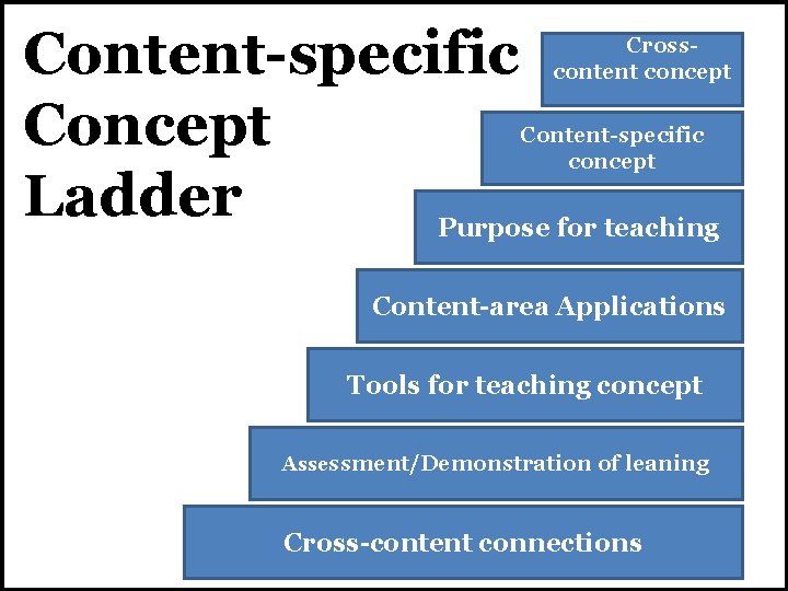 Content-specific Concept Ladder Purpose for teaching Crosscontent concept Content-specific concept Content-area Applications Tools for