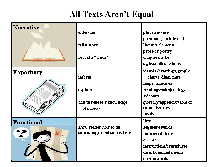 All Texts Aren’t Equal Narrative entertain tell a story reveal a “truth” Expository inform