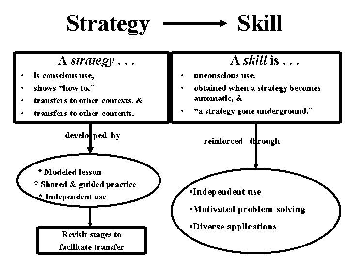 Strategy Skill A strategy. . . • • is conscious use, shows “how to,