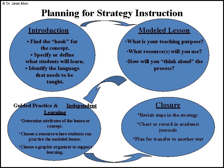© Dr. Janet Allen Planning for Strategy Instruction Introduction • Find the “hook” for