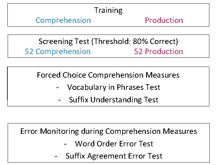 60 Comprehension Training 62 Production Screening Test (Threshold: 80% Correct) 52 Comprehension 52 Production 60 Comprehension Training 62 Production Screening Test (Threshold: 80% Correct) 52 Comprehension 52 Production