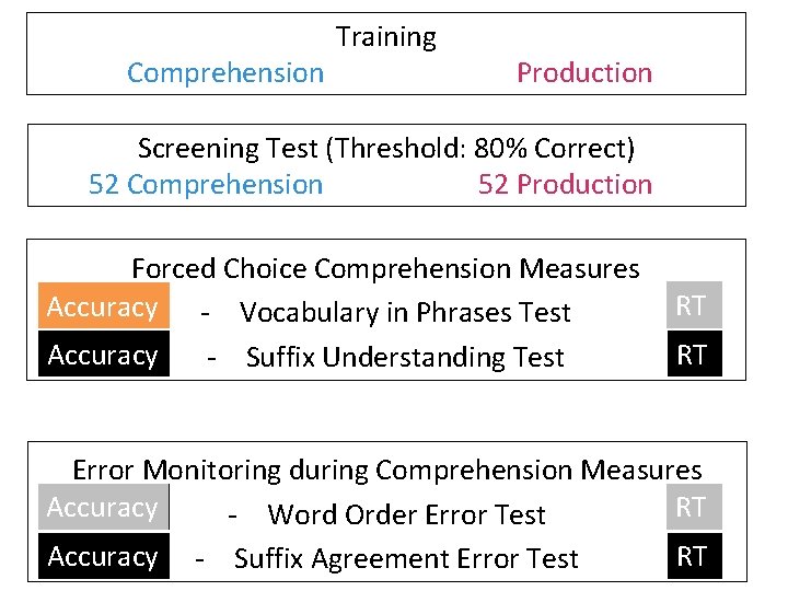 60 Comprehension Training 62 Production Screening Test (Threshold: 80% Correct) 52 Comprehension 52 Production 60 Comprehension Training 62 Production Screening Test (Threshold: 80% Correct) 52 Comprehension 52 Production