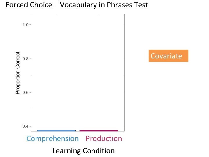 Forced Choice – Vocabulary in Phrases Test Covariate Comprehension Production Learning Condition Forced Choice – Vocabulary in Phrases Test Covariate Comprehension Production Learning Condition