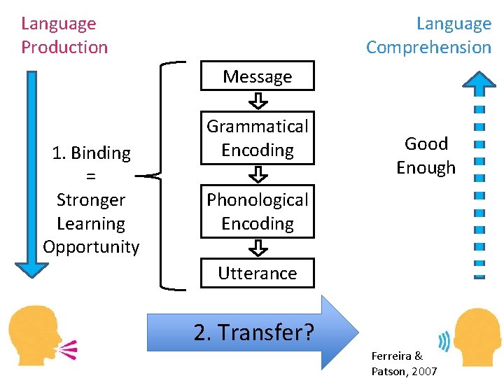 Language Production Language Comprehension Message 1. Binding = Stronger Learning Opportunity Grammatical Encoding Good Language Production Language Comprehension Message 1. Binding = Stronger Learning Opportunity Grammatical Encoding Good