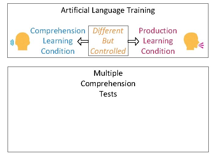 Artificial Language Training Comprehension Different Learning But Condition Controlled Multiple Comprehension Tests Production Learning Artificial Language Training Comprehension Different Learning But Condition Controlled Multiple Comprehension Tests Production Learning