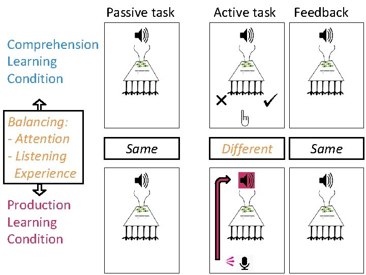 Producing during language learning affects comprehension Elise Hopman