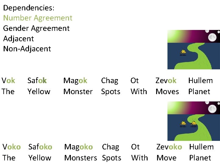 Dependencies: Number Agreement Gender Agreement Adjacent Non-Adjacent Vok The Safok Yellow Magok Chag Monster Dependencies: Number Agreement Gender Agreement Adjacent Non-Adjacent Vok The Safok Yellow Magok Chag Monster