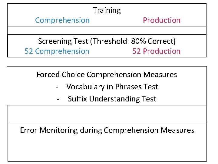 60 Comprehension Training 62 Production Screening Test (Threshold: 80% Correct) 52 Comprehension 52 Production 60 Comprehension Training 62 Production Screening Test (Threshold: 80% Correct) 52 Comprehension 52 Production