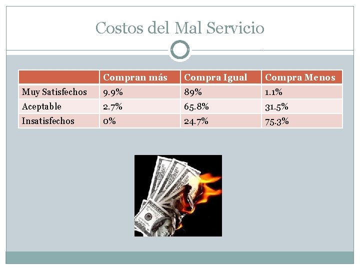 Costos del Mal Servicio Compran más Compra Igual Compra Menos Muy Satisfechos 9. 9%
