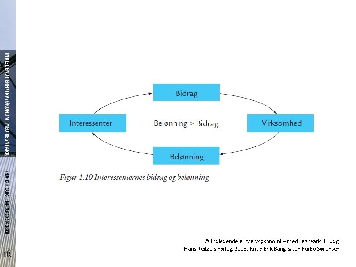 © Indledende erhvervsøkonomi – med regneark, 1. udg. Hans Reitzels Forlag, 2013, Knud Erik