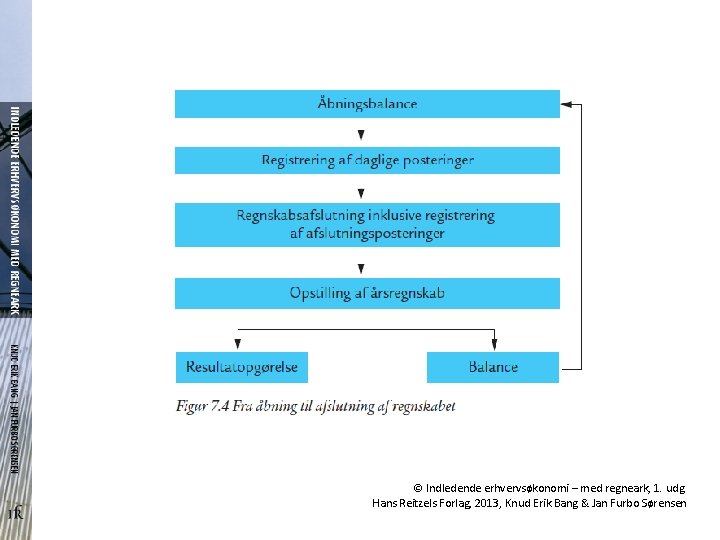 © Indledende erhvervsøkonomi – med regneark, 1. udg. Hans Reitzels Forlag, 2013, Knud Erik