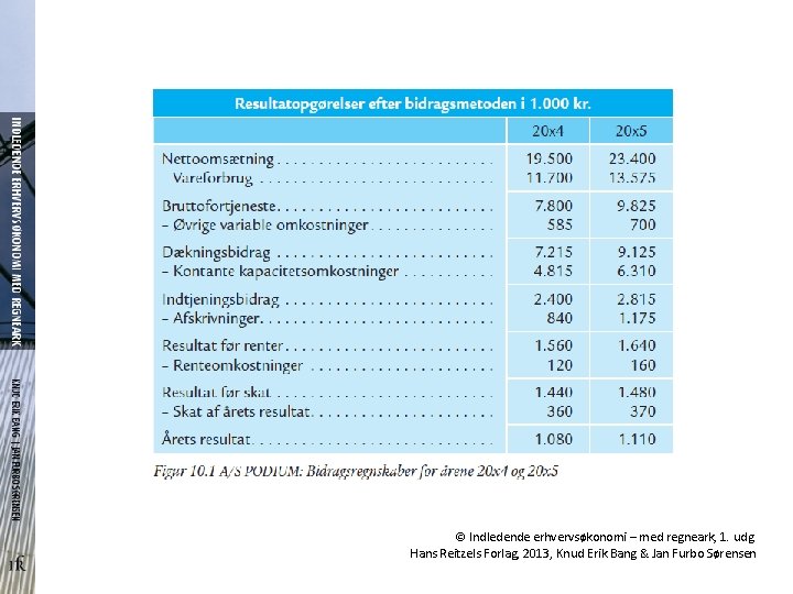 © Indledende erhvervsøkonomi – med regneark, 1. udg. Hans Reitzels Forlag, 2013, Knud Erik