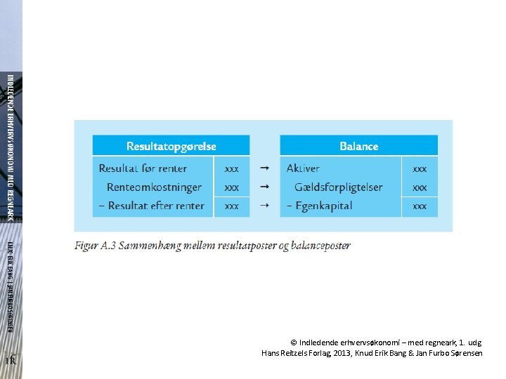 © Indledende erhvervsøkonomi – med regneark, 1. udg. Hans Reitzels Forlag, 2013, Knud Erik