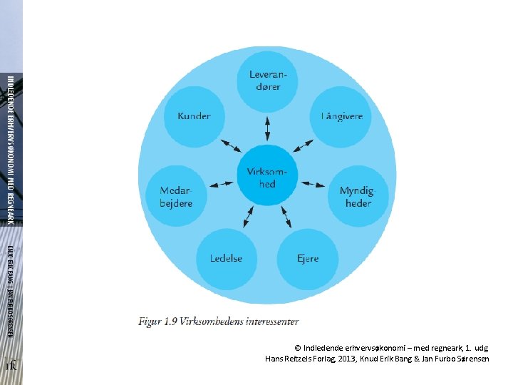 © Indledende erhvervsøkonomi – med regneark, 1. udg. Hans Reitzels Forlag, 2013, Knud Erik