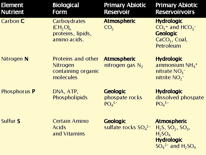 Element Nutrient Biological Form Primary Abiotic Reservoirvoirs The Essential Elements of Life: CHONPS What