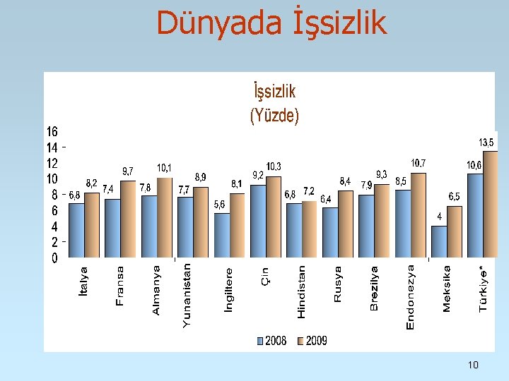 Dünyada İşsizlik 10 Dünyada İşsizlik 10