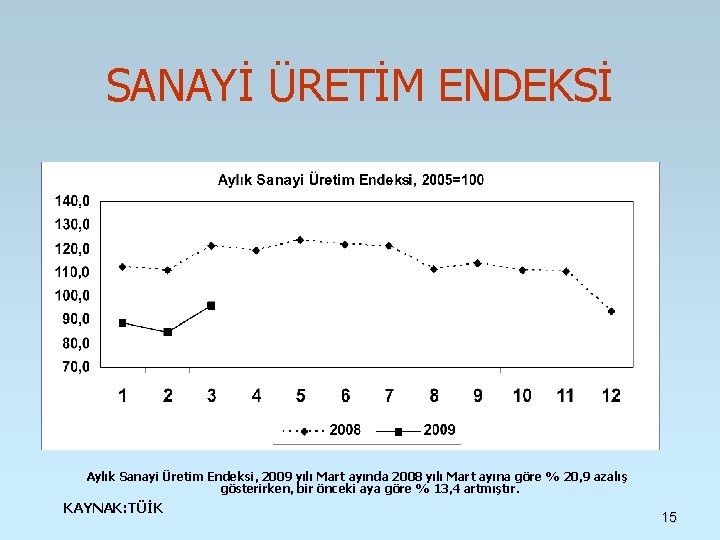 SANAYİ ÜRETİM ENDEKSİ Aylık Sanayi Üretim Endeksi, 2009 yılı Mart ayında 2008 yılı Mart SANAYİ ÜRETİM ENDEKSİ Aylık Sanayi Üretim Endeksi, 2009 yılı Mart ayında 2008 yılı Mart
