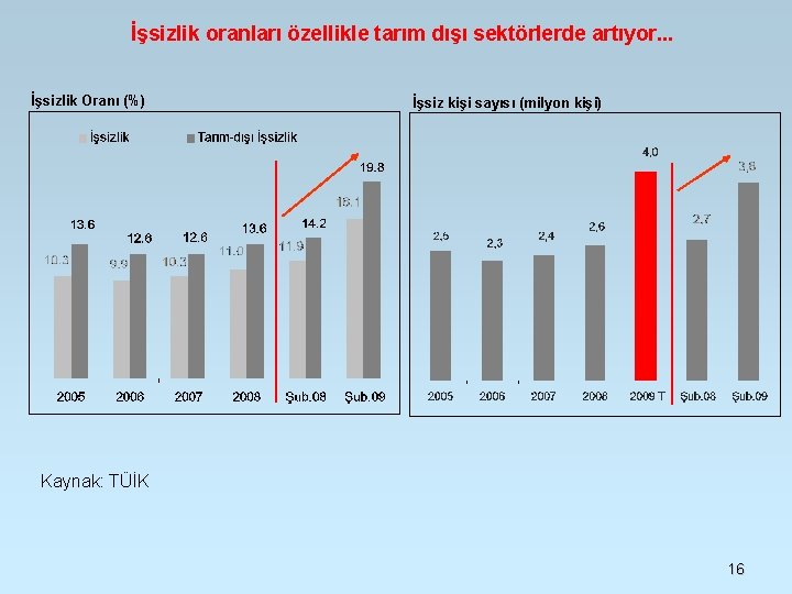 İşsizlik oranları özellikle tarım dışı sektörlerde artıyor. . . İşsizlik Oranı (%) İşsiz kişi İşsizlik oranları özellikle tarım dışı sektörlerde artıyor. . . İşsizlik Oranı (%) İşsiz kişi