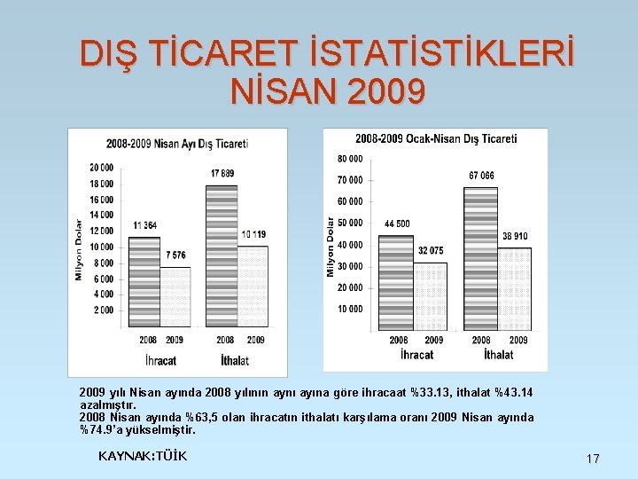 DIŞ TİCARET İSTATİSTİKLERİ NİSAN 2009 yılı Nisan ayında 2008 yılının aynı ayına göre ihracaat DIŞ TİCARET İSTATİSTİKLERİ NİSAN 2009 yılı Nisan ayında 2008 yılının aynı ayına göre ihracaat