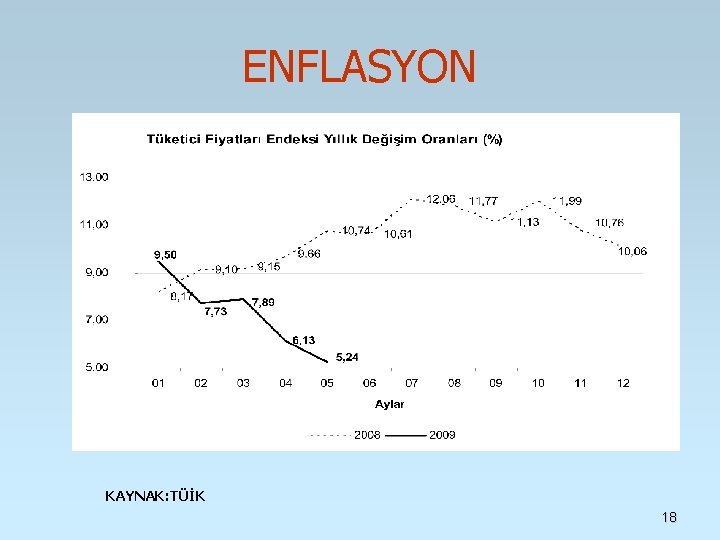 ENFLASYON KAYNAK: TÜİK 18 ENFLASYON KAYNAK: TÜİK 18