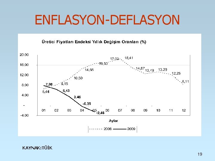 ENFLASYON-DEFLASYON KAYNAK: TÜİK 19 ENFLASYON-DEFLASYON KAYNAK: TÜİK 19