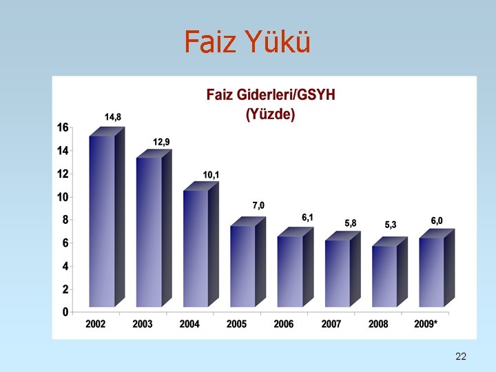 Faiz Yükü 22 Faiz Yükü 22