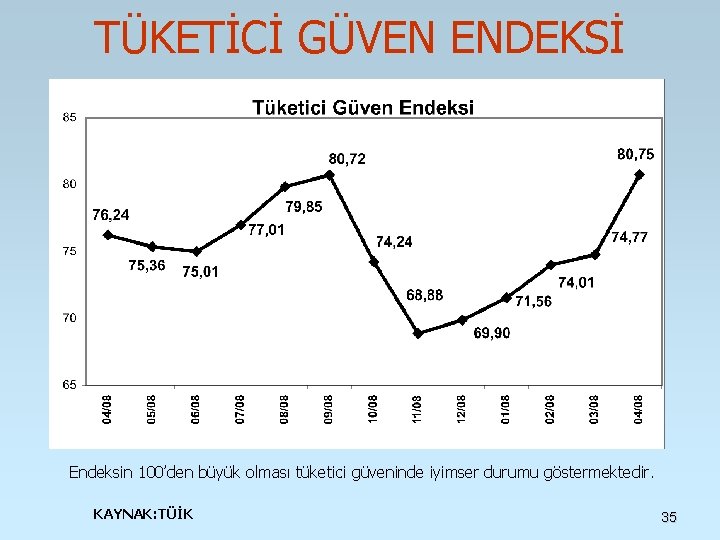 TÜKETİCİ GÜVEN ENDEKSİ Endeksin 100’den büyük olması tüketici güveninde iyimser durumu göstermektedir. KAYNAK: TÜİK TÜKETİCİ GÜVEN ENDEKSİ Endeksin 100’den büyük olması tüketici güveninde iyimser durumu göstermektedir. KAYNAK: TÜİK