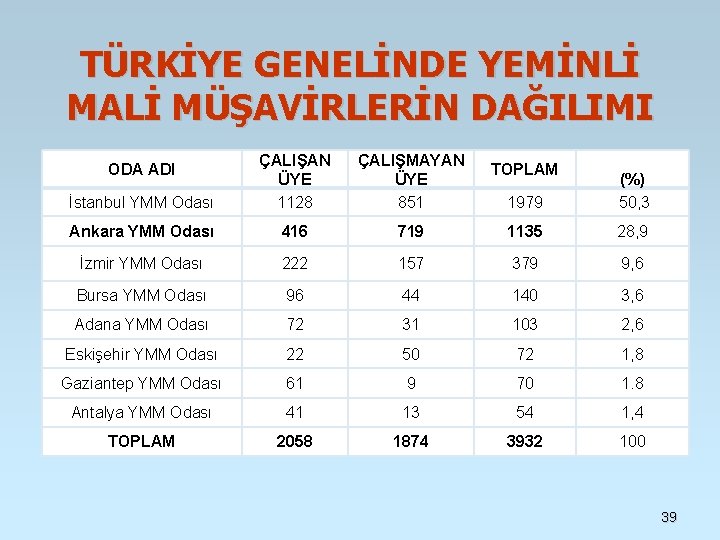 TÜRKİYE GENELİNDE YEMİNLİ MALİ MÜŞAVİRLERİN DAĞILIMI İstanbul YMM Odası ÇALIŞAN ÜYE 1128 ÇALIŞMAYAN ÜYE TÜRKİYE GENELİNDE YEMİNLİ MALİ MÜŞAVİRLERİN DAĞILIMI İstanbul YMM Odası ÇALIŞAN ÜYE 1128 ÇALIŞMAYAN ÜYE