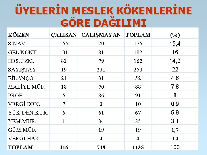 ÜYELERİN MESLEK KÖKENLERİNE GÖRE DAĞILIMI KÖKEN ÇALIŞAN ÇALIŞMAYAN TOPLAM (%) SINAV 155 20 175 ÜYELERİN MESLEK KÖKENLERİNE GÖRE DAĞILIMI KÖKEN ÇALIŞAN ÇALIŞMAYAN TOPLAM (%) SINAV 155 20 175