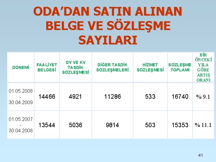 ODA’DAN SATIN ALINAN BELGE VE SÖZLEŞME SAYILARI BİR ÖNCEKİ YILA SÖZLEŞME GÖRE TOPLAMI ARTIŞ ODA’DAN SATIN ALINAN BELGE VE SÖZLEŞME SAYILARI BİR ÖNCEKİ YILA SÖZLEŞME GÖRE TOPLAMI ARTIŞ
