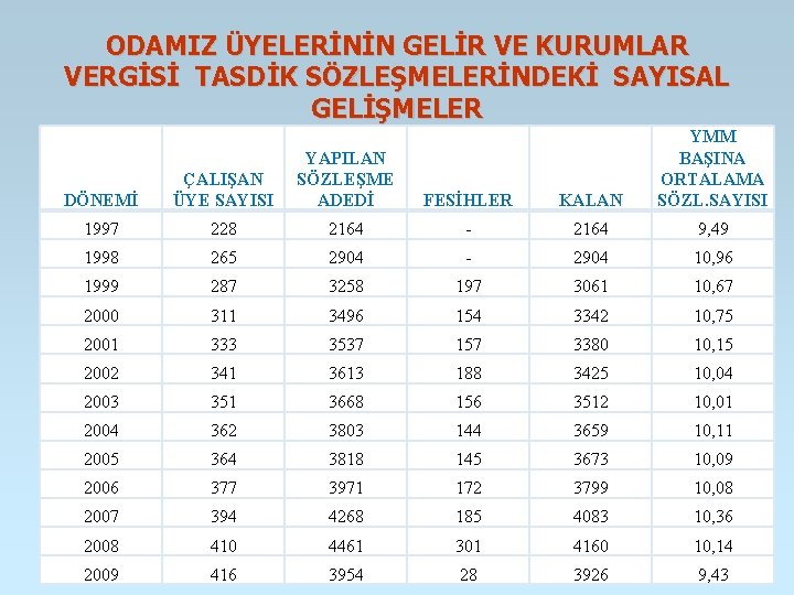 ODAMIZ ÜYELERİNİN GELİR VE KURUMLAR VERGİSİ TASDİK SÖZLEŞMELERİNDEKİ SAYISAL GELİŞMELER YMM BAŞINA ORTALAMA SÖZL. ODAMIZ ÜYELERİNİN GELİR VE KURUMLAR VERGİSİ TASDİK SÖZLEŞMELERİNDEKİ SAYISAL GELİŞMELER YMM BAŞINA ORTALAMA SÖZL.