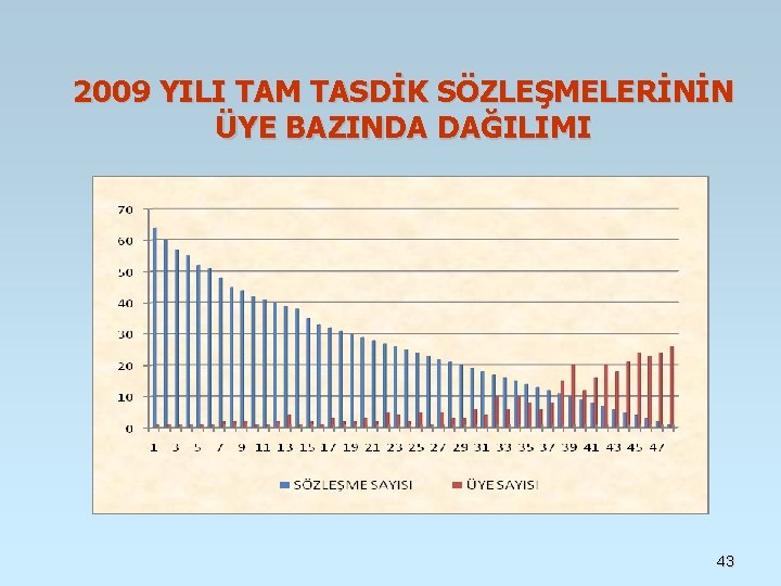 2009 YILI TAM TASDİK SÖZLEŞMELERİNİN ÜYE BAZINDA DAĞILIMI 43 2009 YILI TAM TASDİK SÖZLEŞMELERİNİN ÜYE BAZINDA DAĞILIMI 43