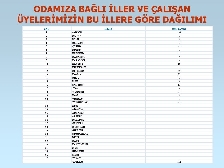ODAMIZA BAĞLI İLLER VE ÇALIŞAN ÜYELERİMİZİN BU İLLERE GÖRE DAĞILIMI S. NO 1 2 ODAMIZA BAĞLI İLLER VE ÇALIŞAN ÜYELERİMİZİN BU İLLERE GÖRE DAĞILIMI S. NO 1 2