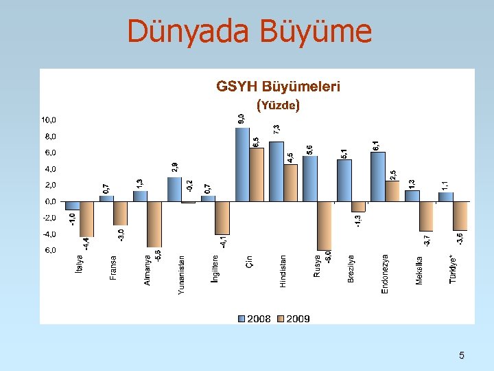 Dünyada Büyüme 5 Dünyada Büyüme 5