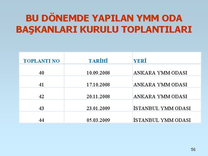 BU DÖNEMDE YAPILAN YMM ODA BAŞKANLARI KURULU TOPLANTILARI TOPLANTI NO TARİHİ YERİ 40 10. BU DÖNEMDE YAPILAN YMM ODA BAŞKANLARI KURULU TOPLANTILARI TOPLANTI NO TARİHİ YERİ 40 10.