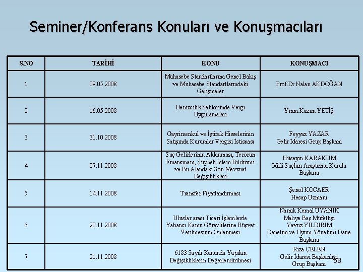 Seminer/Konferans Konuları ve Konuşmacıları S. NO TARİHİ KONUŞMACI 1 09. 05. 2008 Muhasebe Standartlarına Seminer/Konferans Konuları ve Konuşmacıları S. NO TARİHİ KONUŞMACI 1 09. 05. 2008 Muhasebe Standartlarına